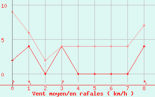 Courbe de la force du vent pour Eskdalemuir