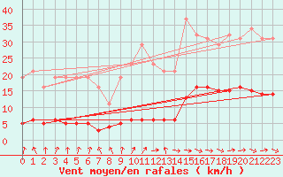 Courbe de la force du vent pour Hd-Bazouges (35)