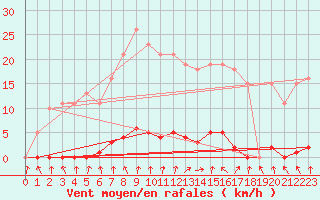 Courbe de la force du vent pour Herserange (54)