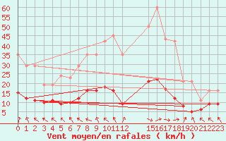 Courbe de la force du vent pour Cerisiers (89)