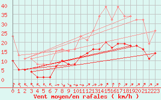 Courbe de la force du vent pour Monts-sur-Guesnes (86)