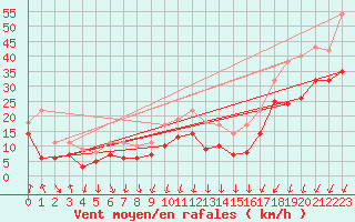 Courbe de la force du vent pour Visingsoe