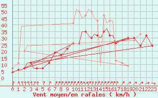 Courbe de la force du vent pour Marham