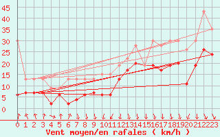 Courbe de la force du vent pour Valbella