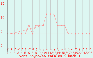 Courbe de la force du vent pour Loznica