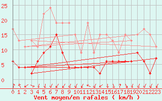 Courbe de la force du vent pour Les Attelas