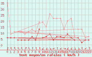 Courbe de la force du vent pour Flhli