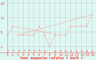 Courbe de la force du vent pour Landeck