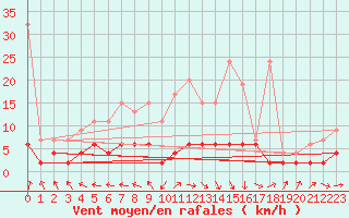 Courbe de la force du vent pour Ble - Binningen (Sw)