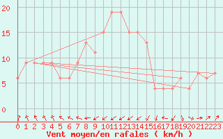 Courbe de la force du vent pour Santander (Esp)