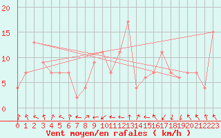 Courbe de la force du vent pour vila