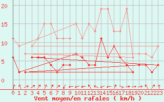 Courbe de la force du vent pour Marsens