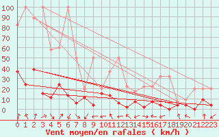 Courbe de la force du vent pour Monte Rosa