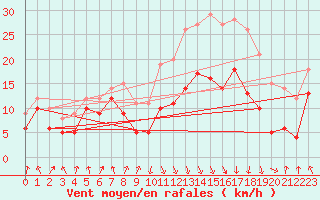 Courbe de la force du vent pour Calvi (2B)