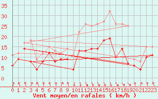 Courbe de la force du vent pour Calvi (2B)