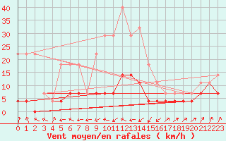 Courbe de la force du vent pour Ineu Mountain