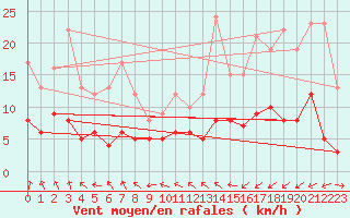 Courbe de la force du vent pour Schauenburg-Elgershausen