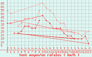 Courbe de la force du vent pour Utsira Fyr