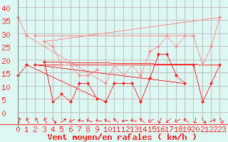 Courbe de la force du vent pour Sognefjell