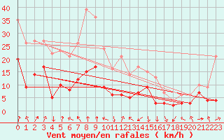 Courbe de la force du vent pour Clermont-Ferrand (63)