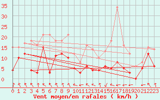 Courbe de la force du vent pour Lyon - Saint-Exupry (69)