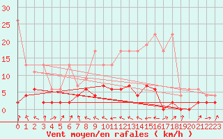 Courbe de la force du vent pour Beznau