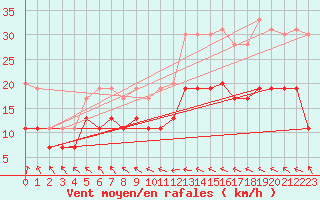 Courbe de la force du vent pour Tours (37)