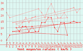 Courbe de la force du vent pour Cabo Peas