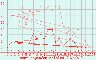 Courbe de la force du vent pour Zumarraga-Urzabaleta