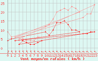 Courbe de la force du vent pour Calais / Marck (62)