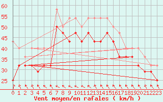 Courbe de la force du vent pour Nordoyan Fyr