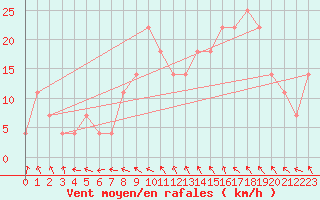 Courbe de la force du vent pour Gurteen