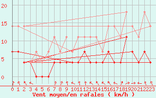 Courbe de la force du vent pour Malaa-Braennan