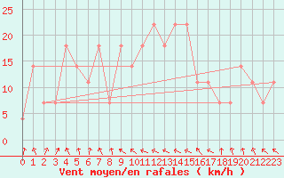 Courbe de la force du vent pour Malin Head