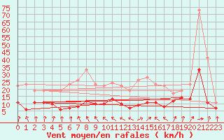 Courbe de la force du vent pour Chemnitz
