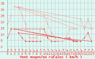 Courbe de la force du vent pour Harstad