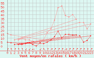 Courbe de la force du vent pour Besanon (25)