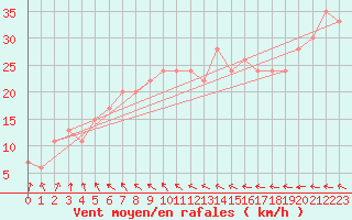 Courbe de la force du vent pour Isle Of Portland