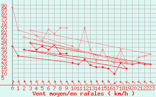 Courbe de la force du vent pour Titlis