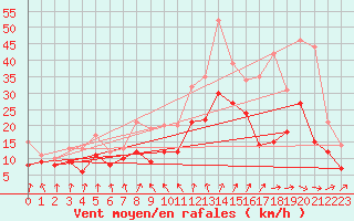 Courbe de la force du vent pour Nantes (44)