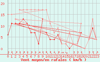 Courbe de la force du vent pour Calvi (2B)