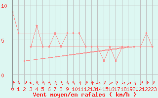 Courbe de la force du vent pour Orense