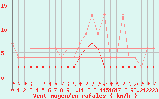 Courbe de la force du vent pour Vals