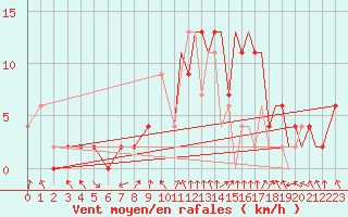 Courbe de la force du vent pour Benson