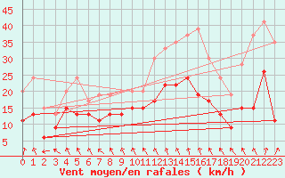 Courbe de la force du vent pour Troyes (10)