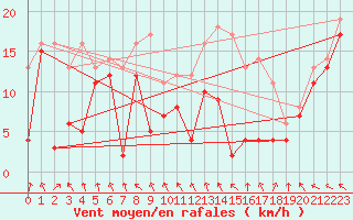 Courbe de la force du vent pour Metz-Nancy-Lorraine (57)