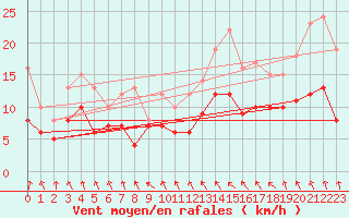 Courbe de la force du vent pour Laval (53)