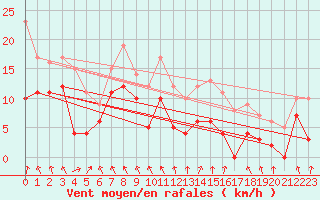 Courbe de la force du vent pour Cambrai / Epinoy (62)