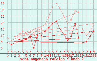 Courbe de la force du vent pour Roanne (42)