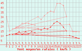 Courbe de la force du vent pour Laval (53)